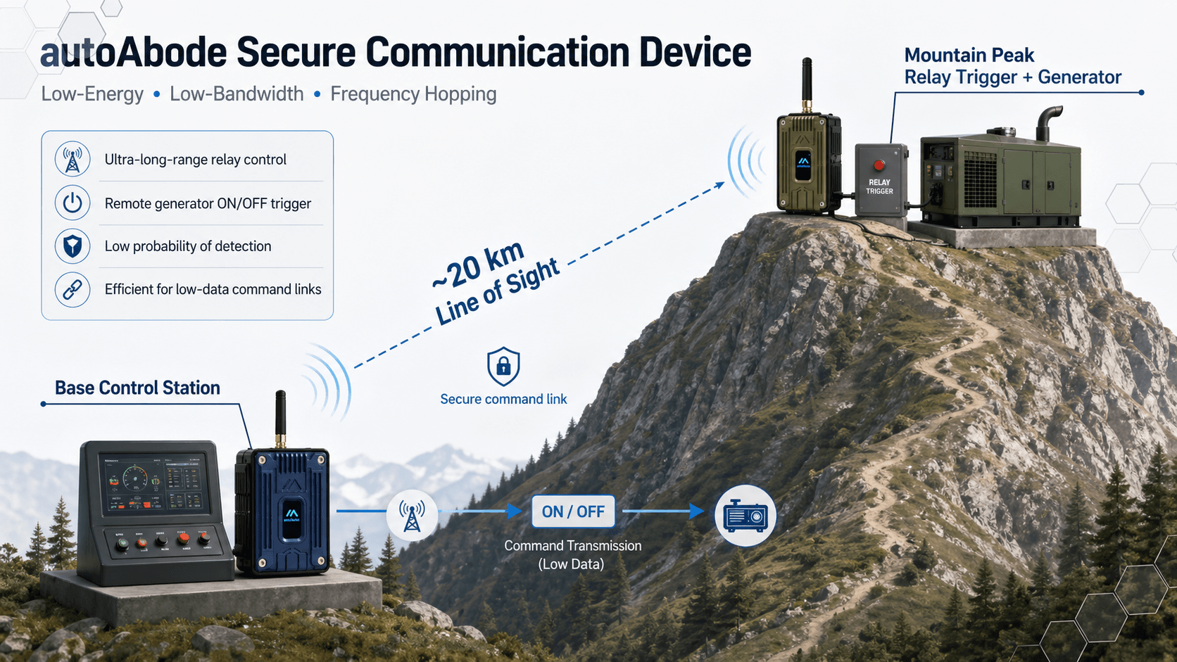 MeshVani Relay System Diagram — Base Control Station to Mountain Peak Relay with 20km encrypted FHSS link